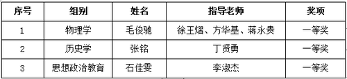 附：获奖名单